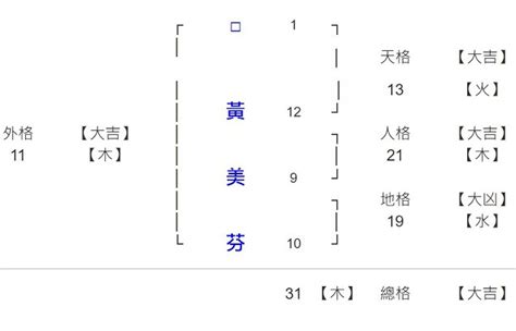 姓名總格31女